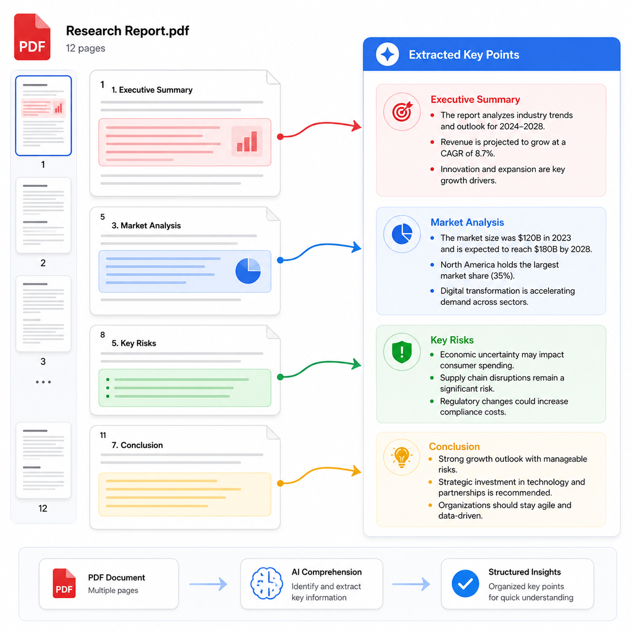 PDF content understanding