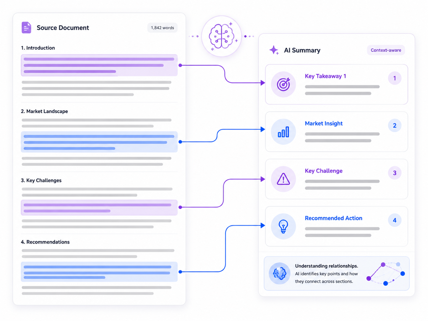 Context-aware AI summarization